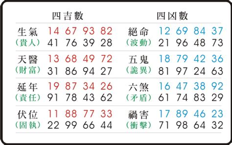 八字 幸運數字|《數字易經》五鬼命格的個人特質、幸運數字、幸運色。